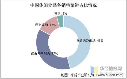 2020年中國休閑食品行業發展現狀 安全健康引領潮流，數字化賦能信息安全新高度